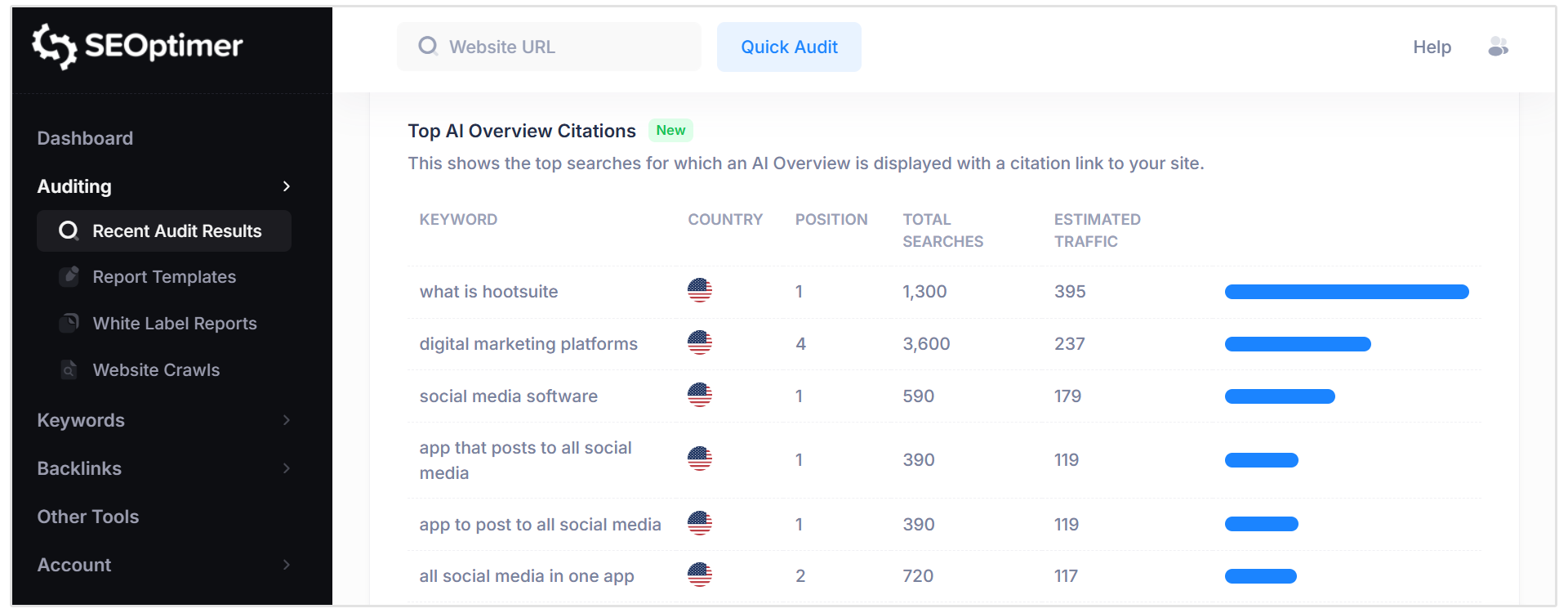 Top AI Overview-citationer
